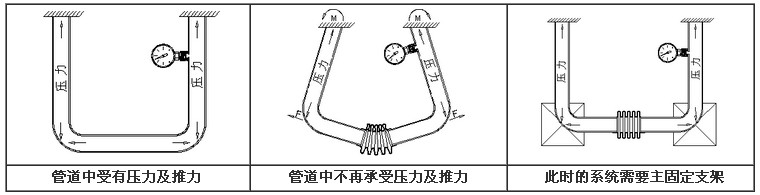 軸向外壓式波紋管膨脹節(jié)承受的壓力推力簡圖