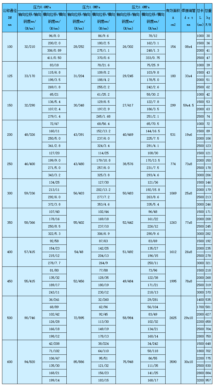 粉煤管道膨脹節(jié)參數(shù)表